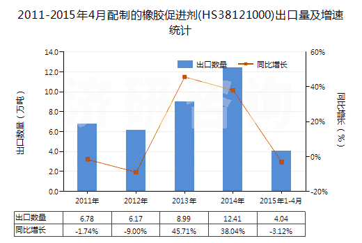 2011-2015年4月配制的橡膠促進(jìn)劑(HS38121000)出口量及增速統(tǒng)計(jì)